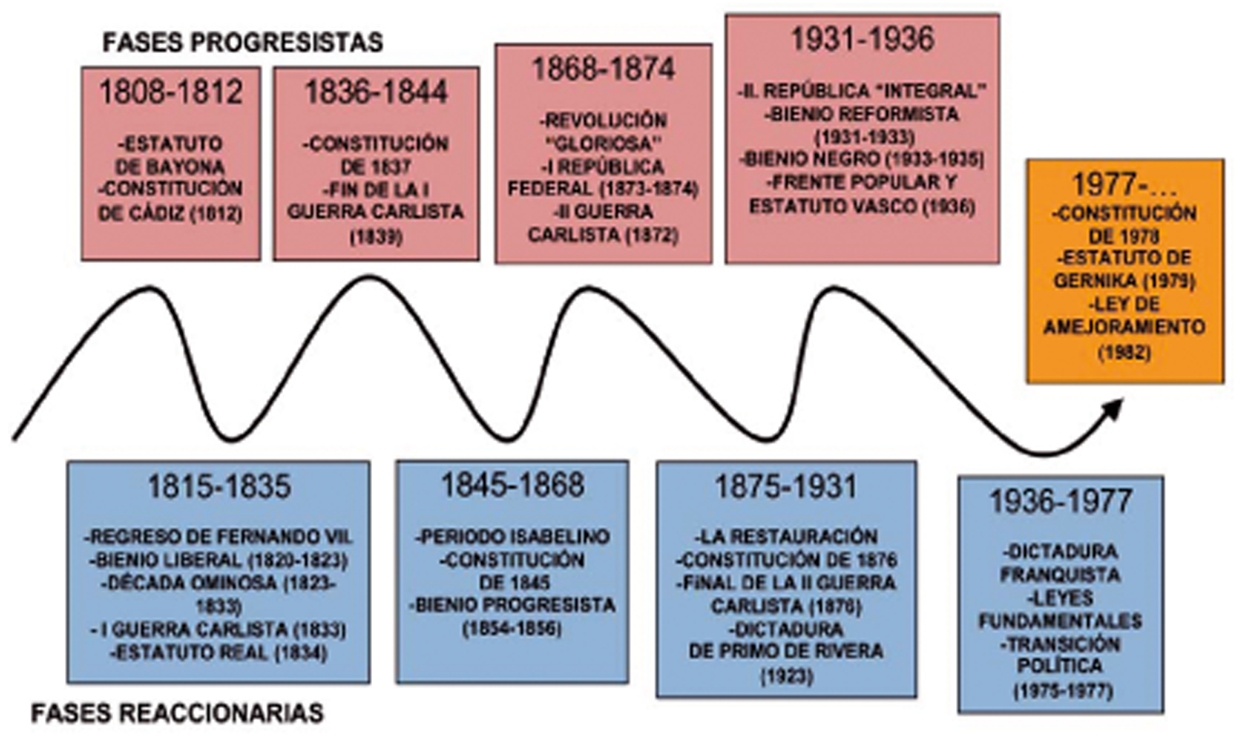 Ciclos conservadores y progresistas en la evolución história del Estado Español contemporáneo