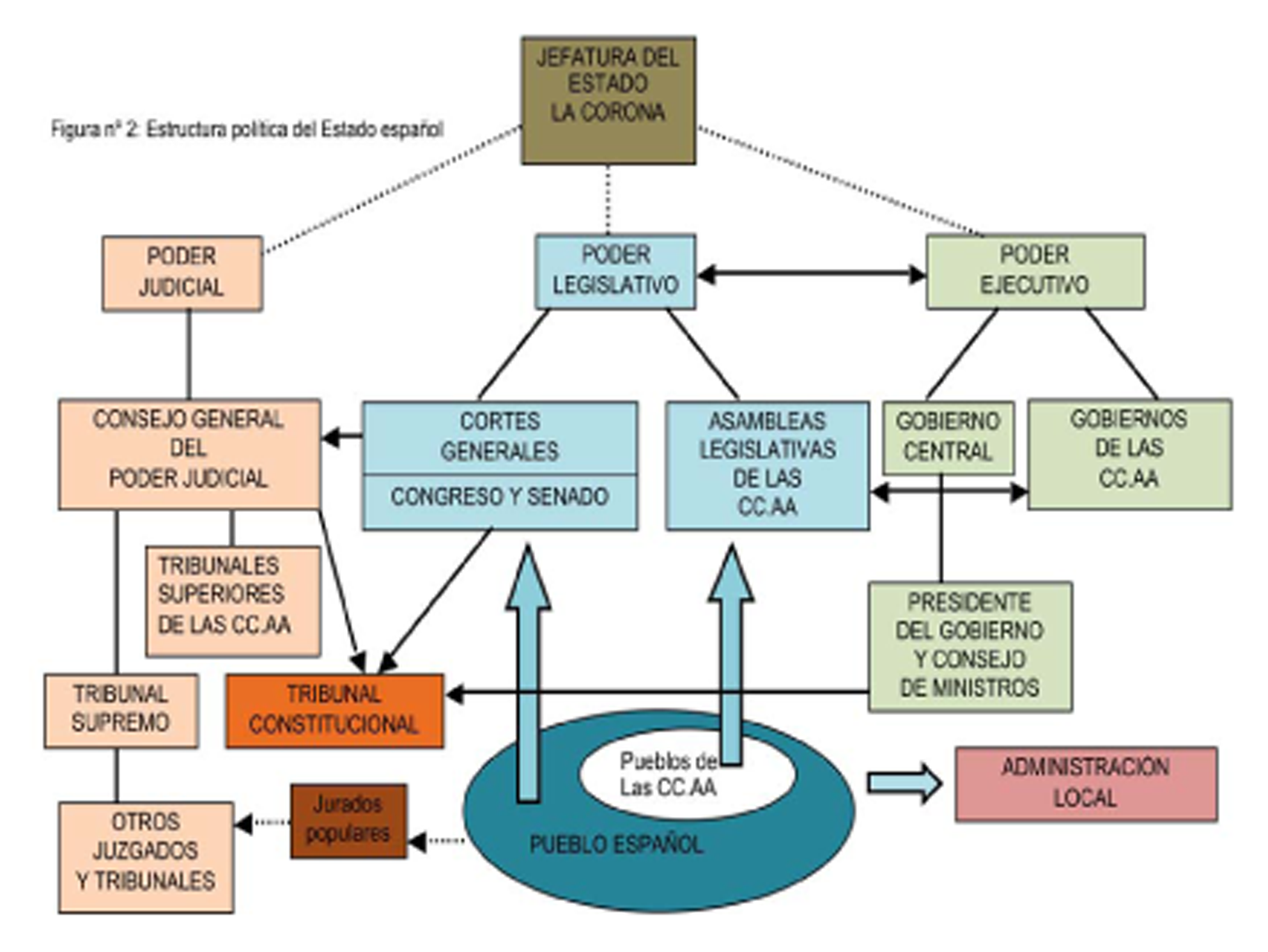 Estructura política del Estado Español