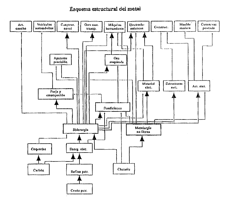 Esquema estructural del metal