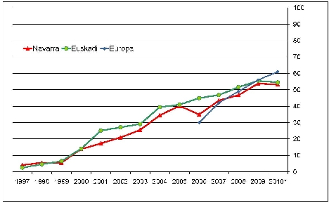 Evolución del uso de Internet