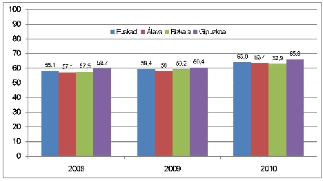 Evolución del uso de Internet