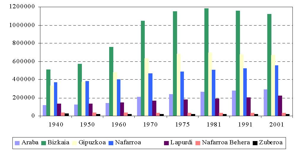 Evolución de los efectivos de población