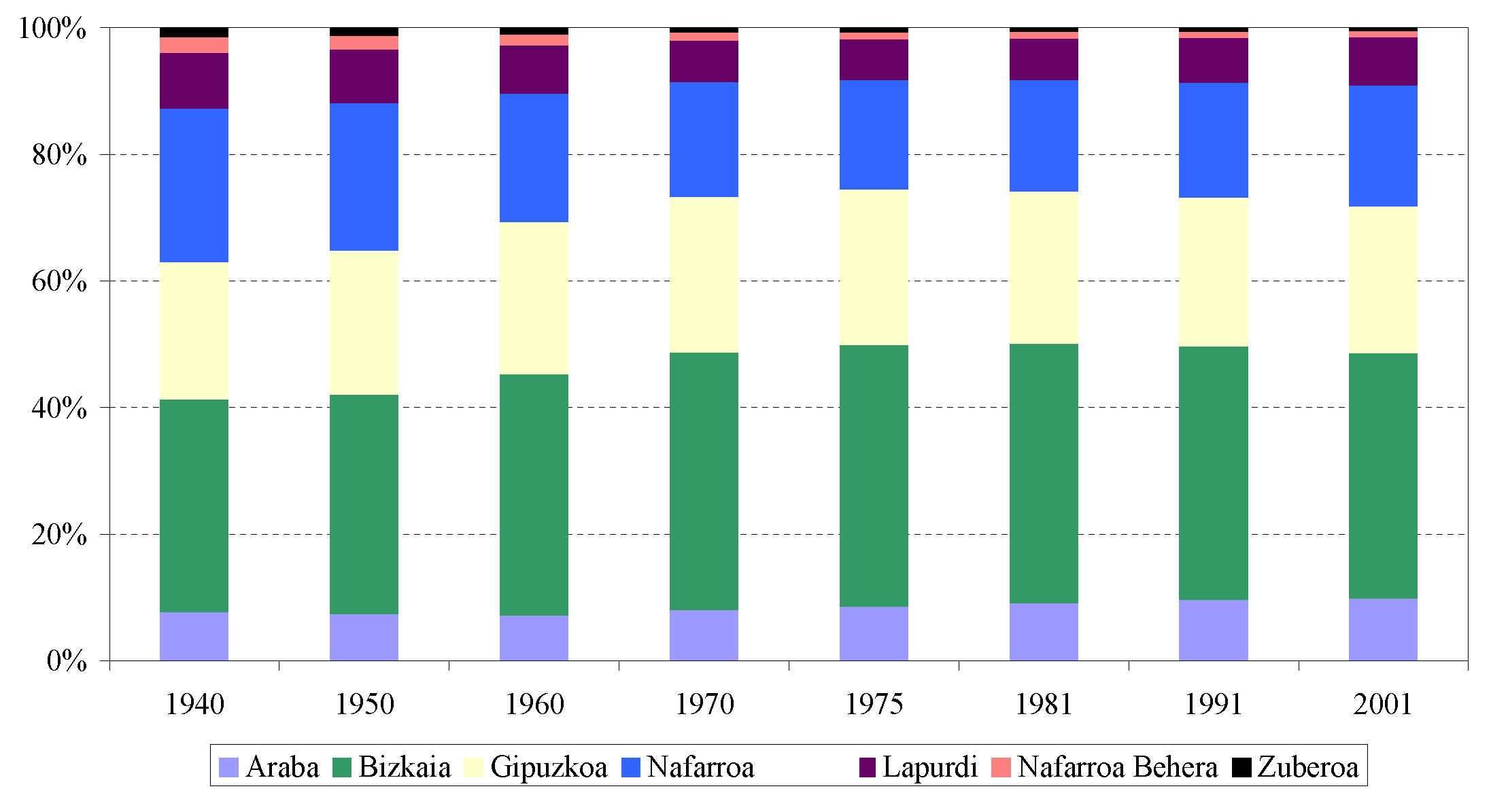 Distribución porcentual de la población