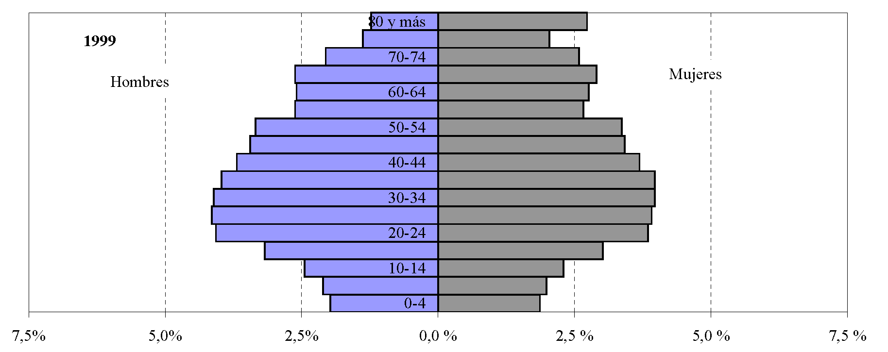Pirámide de población de Euskal Herria. 1999.