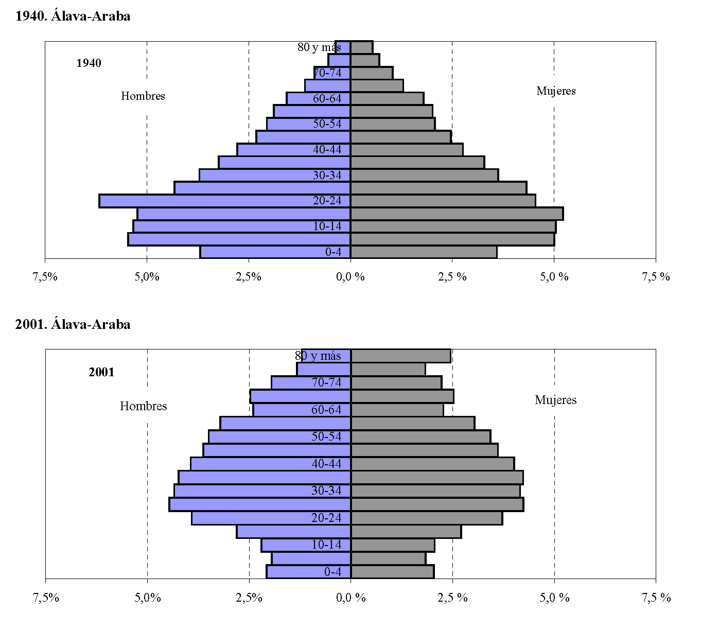Pirámides de población de Álava-Araba. 1940 y 2001.