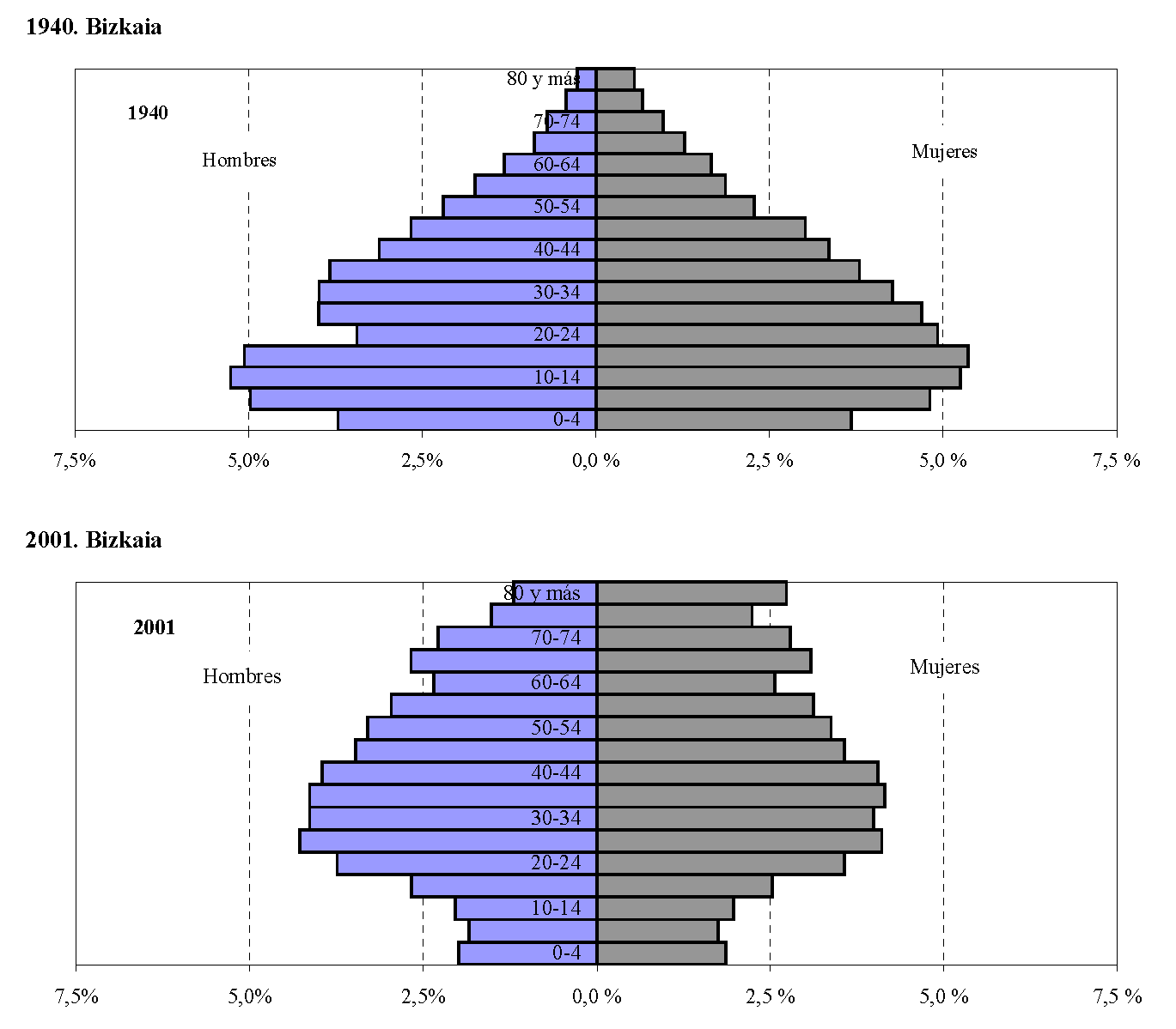 Pirámides de población de Bizkaia. 1940 y 2001.