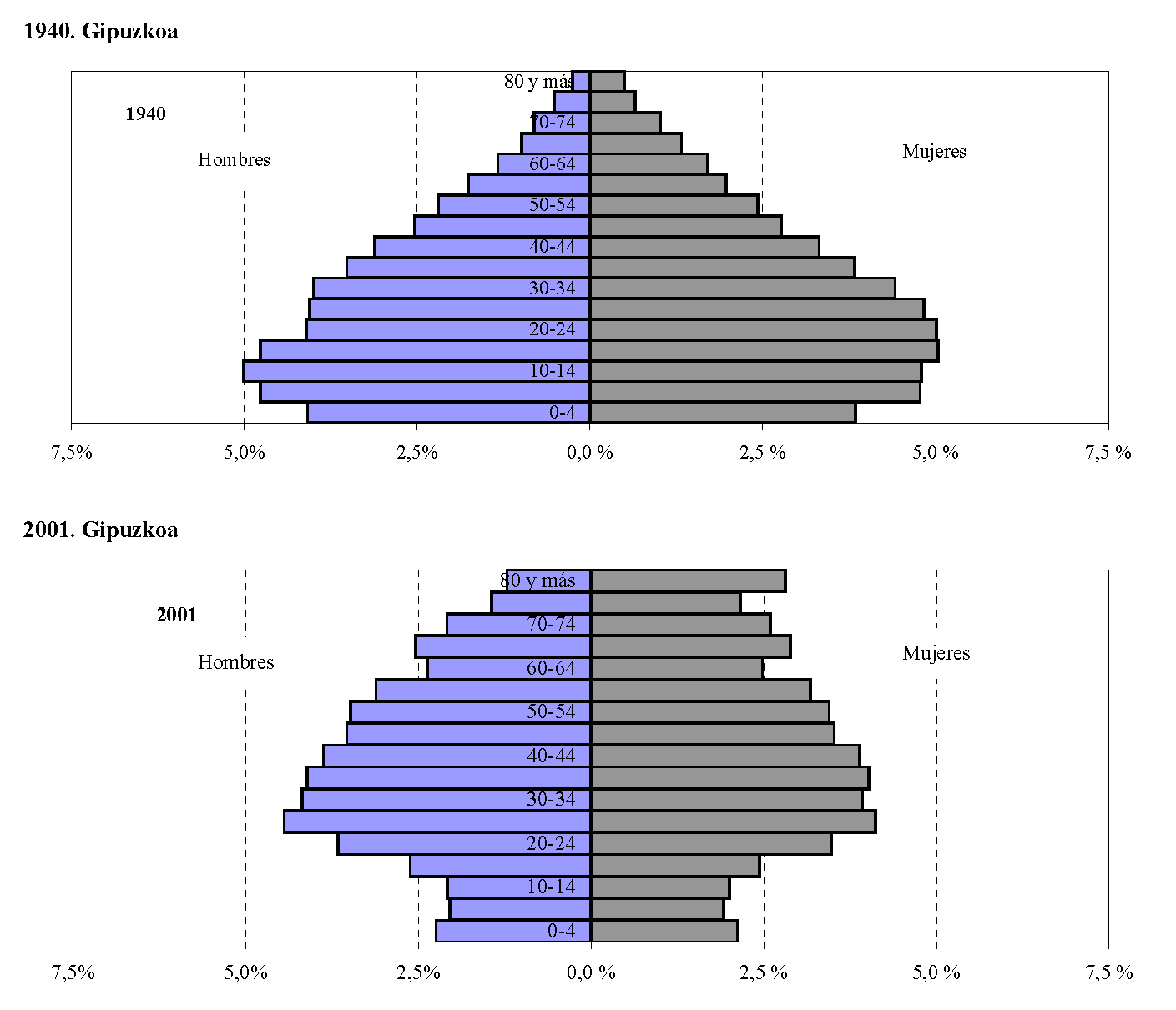 Pirámides de población de Gipuzkoa. 1940 y 2001.