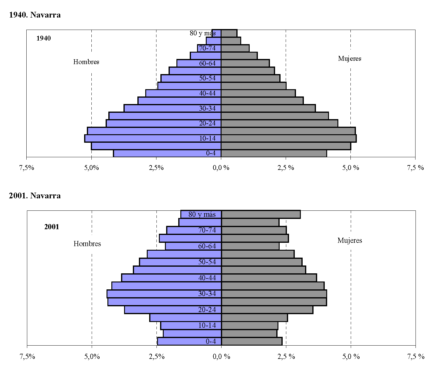 Pirámides de población de Navarra. 1940 y 2001.