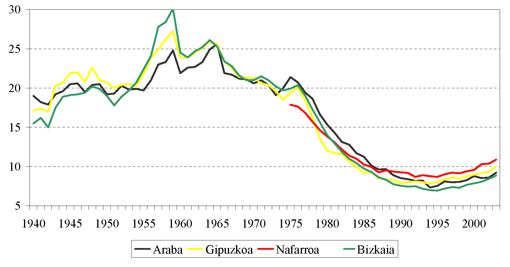 Jaiotze-tasen bilakaera