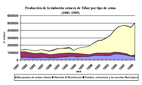 Producción de la industria