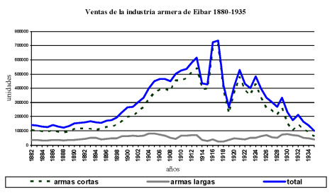 Venta de la industria armera