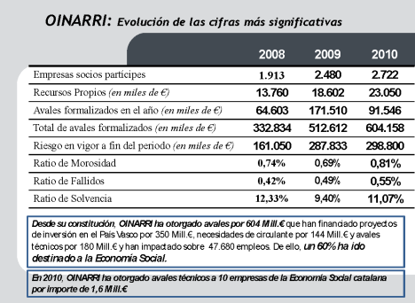 Evolución de Oinarri