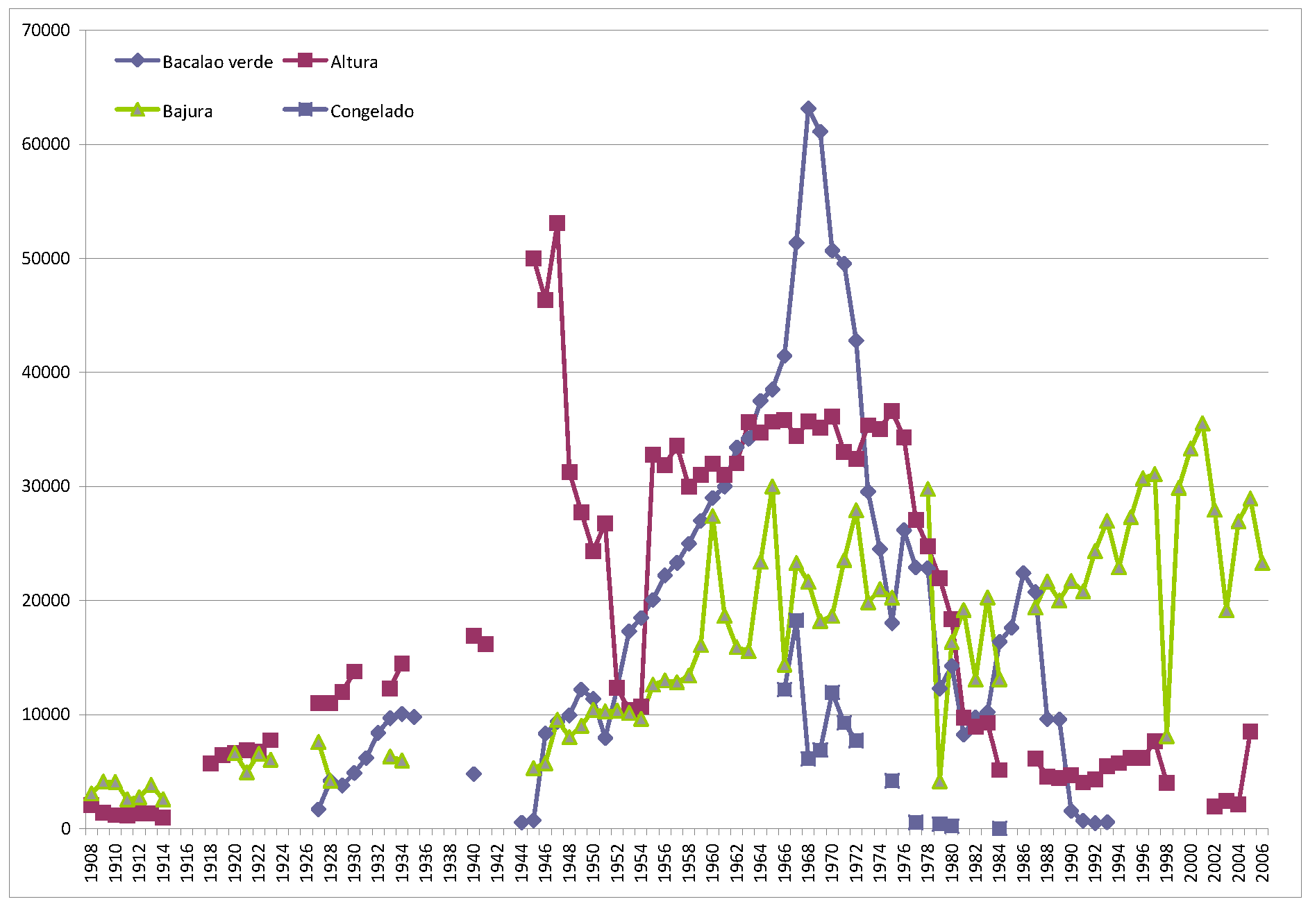 Evolución de los desembarcos (en Tm.) por tipos de pesquería