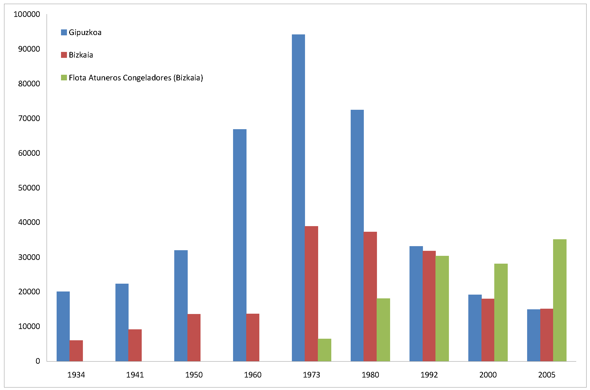 Evolución del TRB (miles de toneladas) total de la flota pesquera vasca