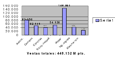 Ventas del Grupo Industrial