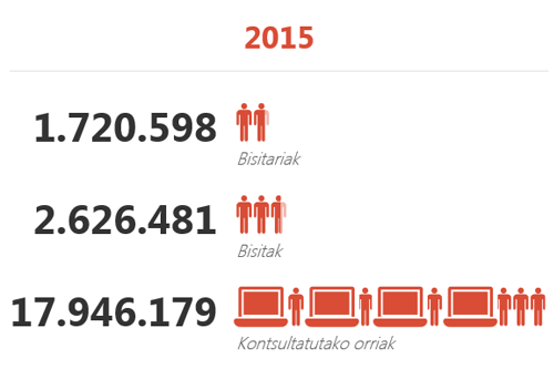 Estad&iacute;stica de webs
